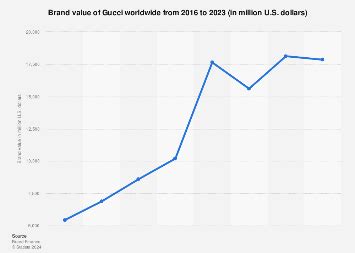 gucci brand worth|gucci brand statistics.